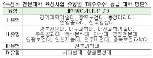 특성화 전문대학 육성사업 27개교 추가선정