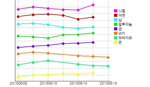 오늘의 국제원자재 및 환율