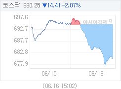 코스닥, 14.41p 내린 680.25 마감(2.07%↓)