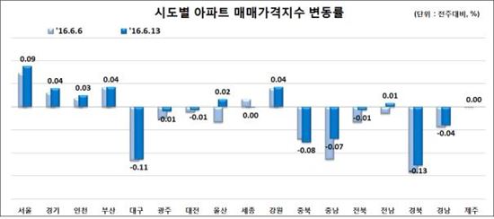 '금리인하에' 서울 아파트 매매가 0.09% 올라…'올들어 최고'