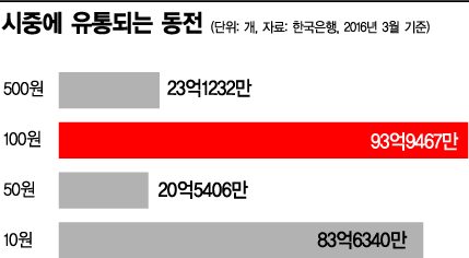 [뉴아시아]'동전없는 사회' 다보탑·쌀·이순신·학 주머니서 사라진 이유