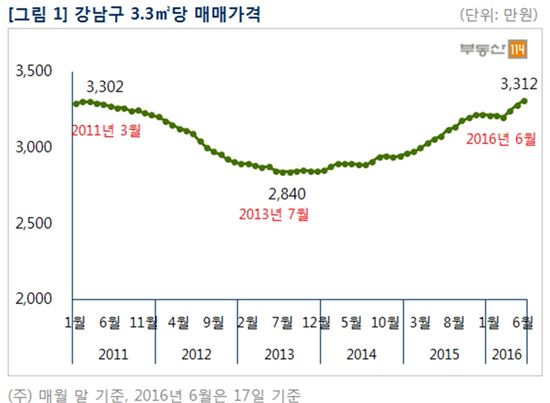 서울 아파트값 3주째 올해 최대 상승폭…강남구 3.3㎡당 3300만원 탈환