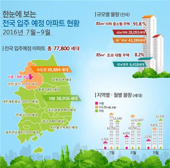 3분기 전국 아파트 7만7800가구 입주 예정