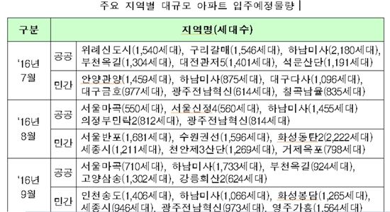 3분기 전국 아파트 7만7800가구 입주 예정