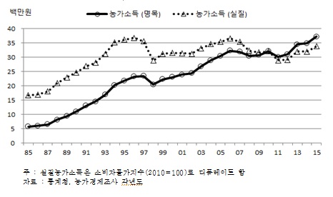 1985~2015년 농가소득 추이(자료:NH농협)
