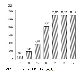 1985~2015년 농가부채 추이(자료:NH농협)