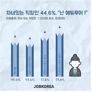 직장인 10명중 4명 '에듀푸어'…고교 교육비 월 55만원