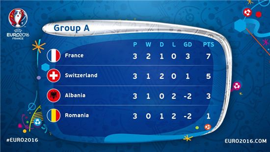 [유로 2016 A조] 프랑스, 스위스와 0-0, 나란히 16강