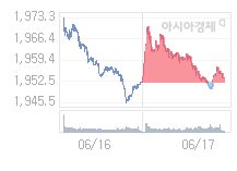 코스피, 21.03p 오른 1974.43 출발(1.08%↑)
