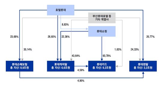 [위기의 롯데]몸집 키우는 롯데그룹, 다음 M&A는 금융계열사?