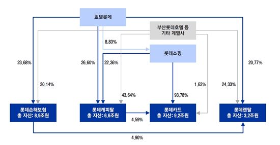 롯데그룹 금융계열사 관련 지분구조(표=이베스트투자증권, 총자산은 2016년 1분기말 기준)