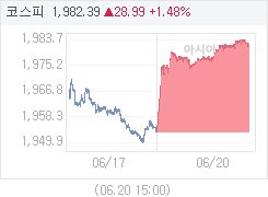 코스피, 27.72p 오른 1981.12 마감(1.42%↑)