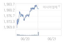 코스피, 3.32p 내린 1977.80 출발 (0.17%↓)