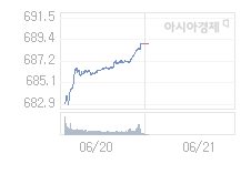 코스닥, 2.59p 오른 691.54 출발(0.38%↑)