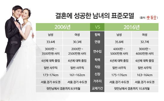 결혼정보업체서 만나 평균 11개월만에 결혼…초혼 男 35.8세, 女 32.7세