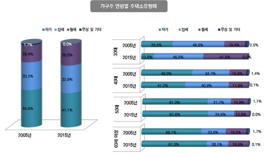 [서울서베이②]30대 전·월세 88%, 부채 대부분 '주택 구입'