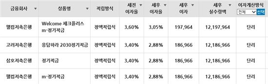 은행별 1년 정기적금 이자 비교 (자료:금융감독원 '금융상품 한눈에')