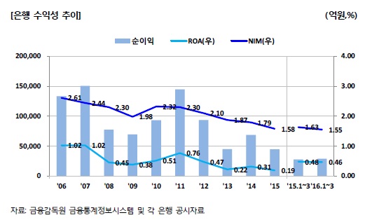 시중은행, 하반기 '먹구름' 낀다