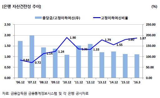 시중은행, 하반기 '먹구름' 낀다