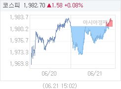 코스피, 1.58p 오른 1982.70 마감(0.08%↑)