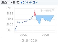 코스닥, 0.40p 내린 688.55 마감(0.06%↓)