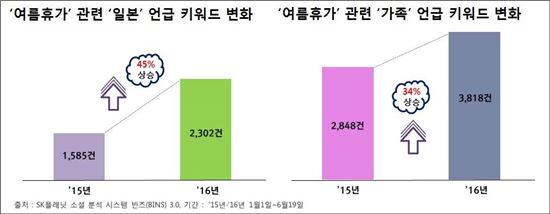 올해 인기 휴양지는?…빅데이터 키워드 '일본'