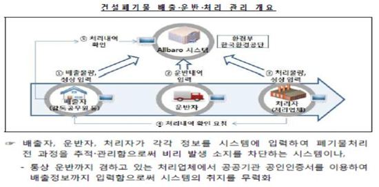경기도 1만3천여곳 건설사업장 폐기물처리 '특정감사'