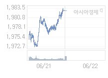 코스피, 0.92p 내린 1981.78 출발 (0.05%↓)
