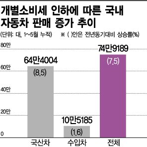 자동차 업계 "개소세 감면 추가연장 해주오"