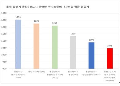 동탄2신도시, 2030세대 수요자 몰린다
