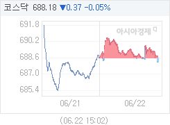 코스닥, 0.37p 내린 688.18 마감(0.05%↓)