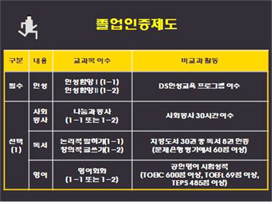 졸업인증제도