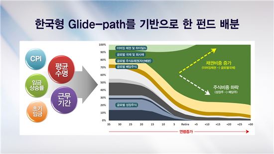 은퇴시점 따라 자산배분…노후대비 연금상품 ‘TDF’ 인기