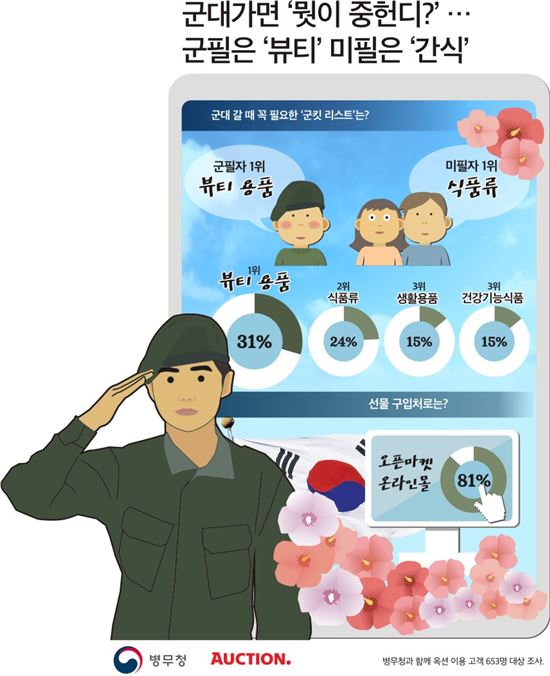 군대가면 '뭣이 중헌디?'…군필은 뷰티, 미필은 간식