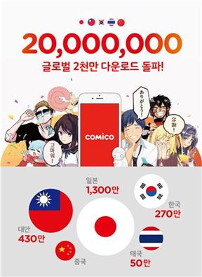 NHN엔터, 웹툰 서비스 '코미코' 2000만 다운로드 돌파