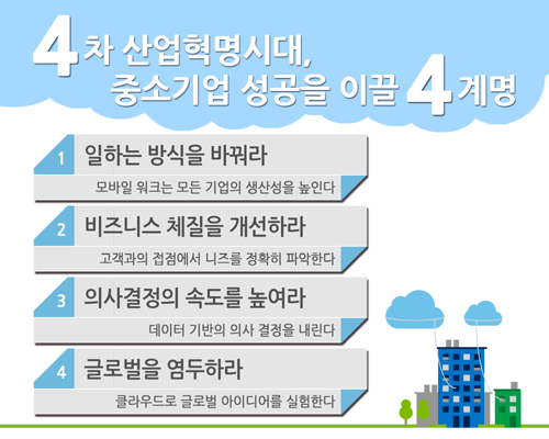 4차 산업혁명 시대! 헬스케어 관리 패러다임 전환 주목