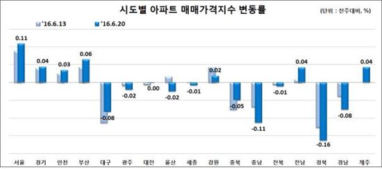 '재건축 열기에' 강남 아파트 매매가 0.16%↑…'올 최고 상승률' 