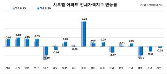 '재건축 열기에' 강남 아파트 매매가 0.16%↑…'올 최고 상승률' 