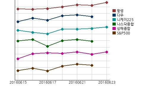 오늘의 국제증시 및 금시세
