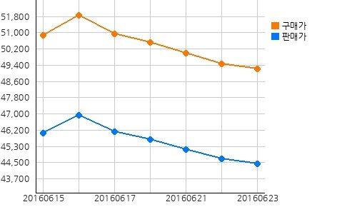 오늘의 국제증시 및 금시세