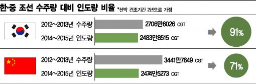 [조선 악재의 이면①]'100척 수주-70척 인도' 이상한 중국 조선 