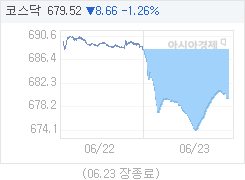 코스닥, 8.66p 내린 679.52 마감(1.26%↓)