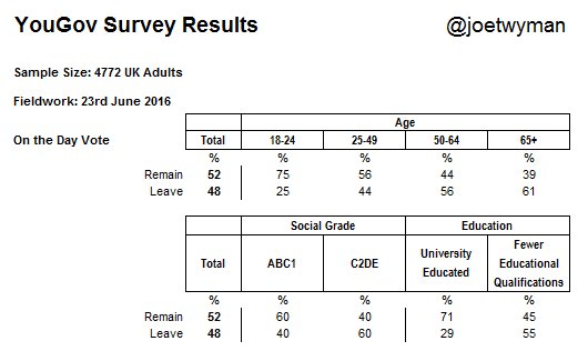 [브렉시트 투표]세대·계급·학력으로 나뉜 英…유고브 조사결과 자세히 살펴보니