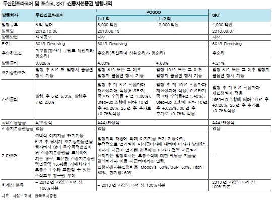투자자가 모르는 신종자본증권 ‘독소조항’