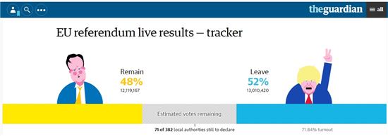 국민 투표 결과가 영국의 EU탈퇴로 기울자 영국 일간 가디언은 홈페이지에 웃고있는 보리스 존슨 전 런던시장과 당황한 모습의 데이비드 캐머런 영국 총리의 캐리커처를 올렸다. 존슨은 EU 탈퇴파이다.(캡처=가디언홈페이지)