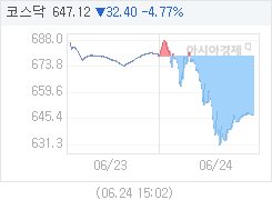 코스닥, 32.36p 내린 647.16 마감(4.76%↓)