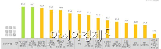 스마트폰 이용자 "모바일 웹보다 앱이 편해"