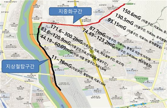 ▲ 의정부-상계 고압송전선로(154KV) 지중화 구간 전자파 측정결과 
측정시기 : 2014년 8월~10월, 측정기기 : TENMARS / EMDEX2 (제공=유청의원)