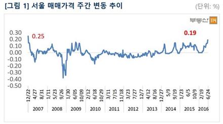 서울 아파트값 10년만에 최고 상승률 