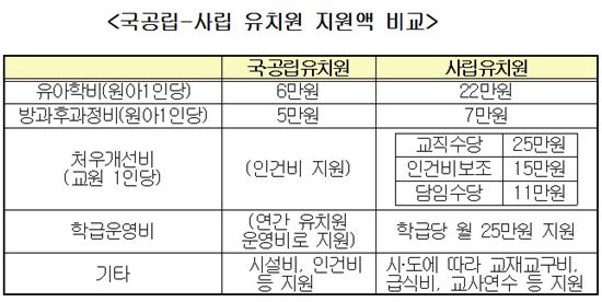 "정부지원 늘려 달라" 사립유치원 집단휴원 예고